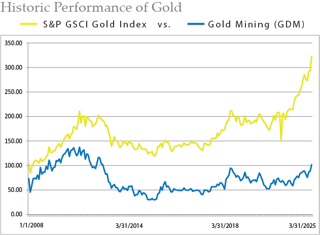 Q1 2025 Gold Chart